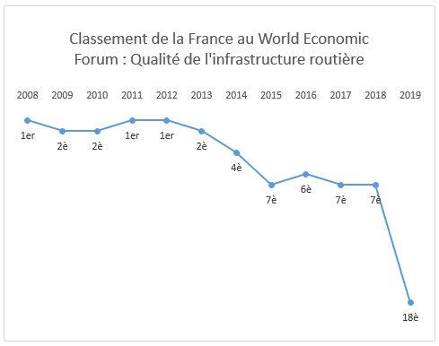 À force d’investir dans les radars au détriment du réseau routier, la France accumule les mauvaises notes sur l’entretien et l’état de ses routes