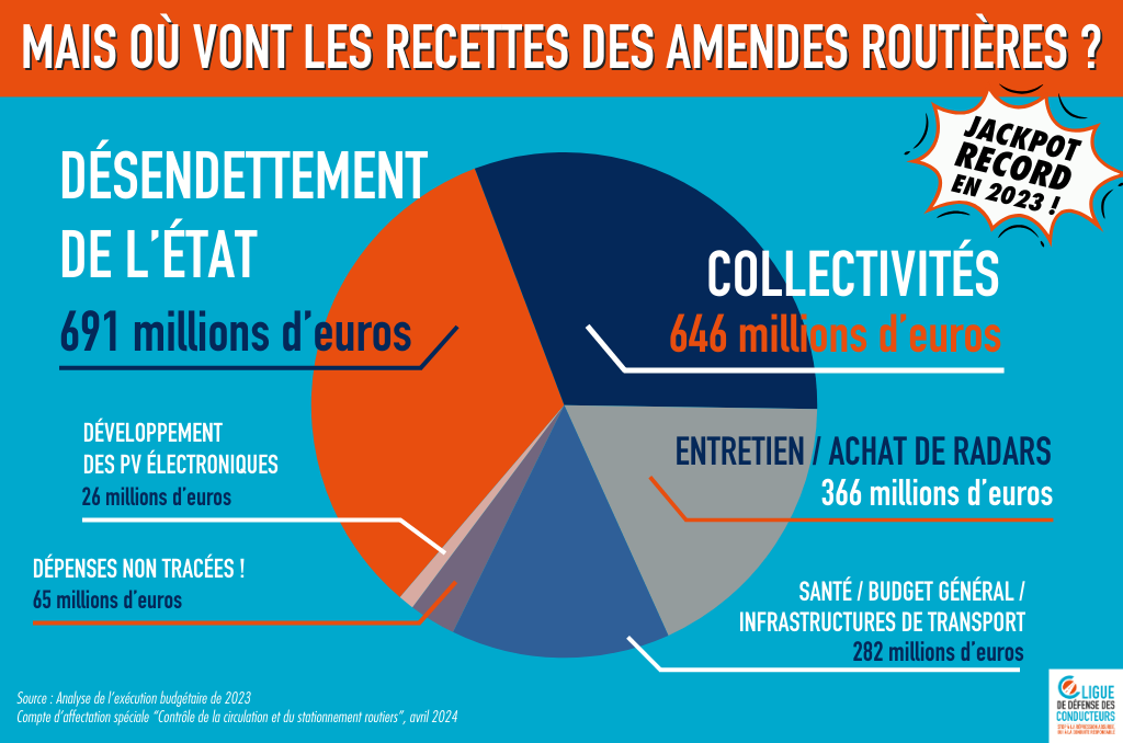 Amendes routières : l’État se gave en 2023