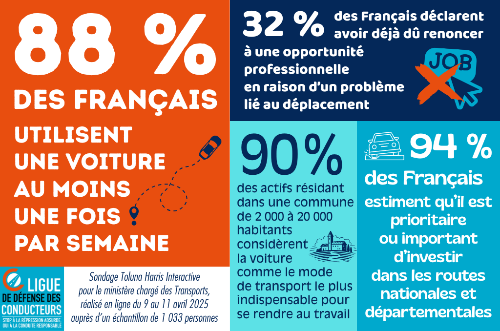 Automobile au quotidien : le sondage qui remet les pendules à l’heure